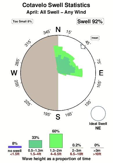 Cotavelo.surf.statistics.april