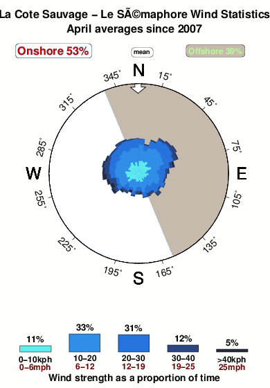 Cote sauvage phare de la coubre lighthouse.wind.statistics.april