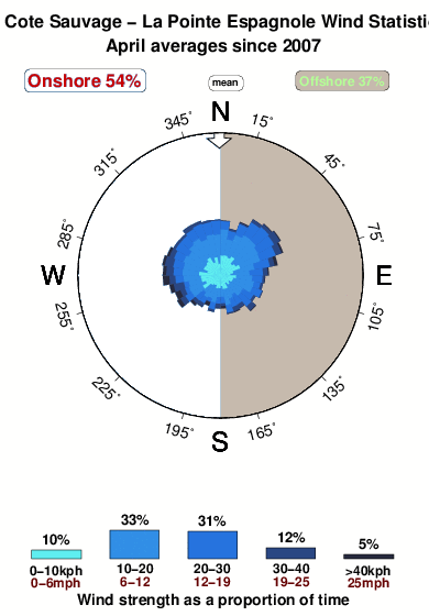 Cote sauvage la pointe espagnole.wind.statistics.april