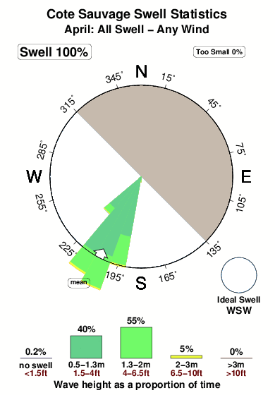 Cote sauvage.surf.statistics.april