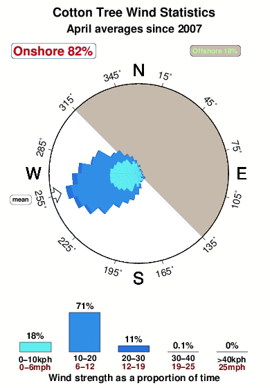 Cotton tree.wind.statistics.april