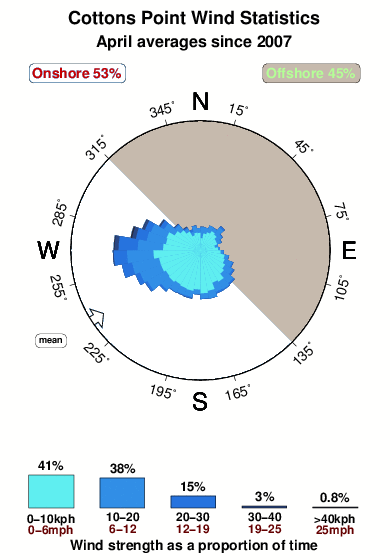 Cottons point.wind.statistics.april