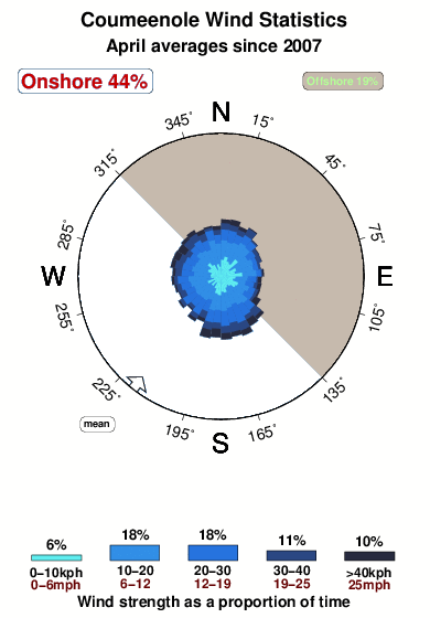 Coumeenole.wind.statistics.april