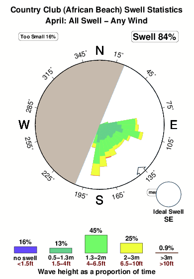 Country club.surf.statistics.april