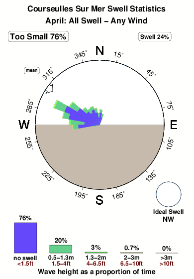 Courseulles sur mer.surf.statistics.april