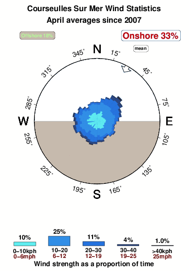 Courseulles sur mer.wind.statistics.april