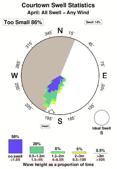 Courtown.surf.statistics.april