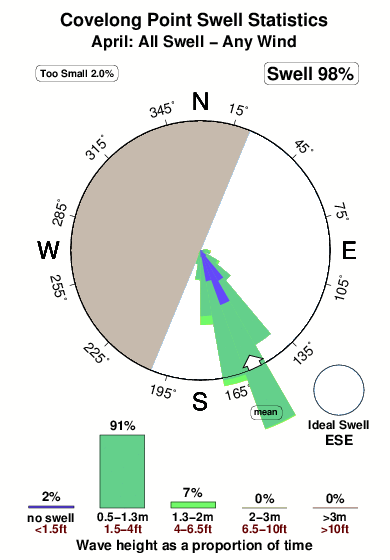 Covelong point.surf.statistics.april