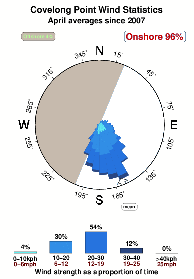 Covelong point.wind.statistics.april