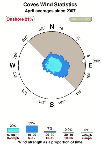 Coves.wind.statistics.april