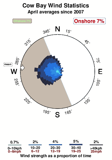 Cow bay 1.wind.statistics.april