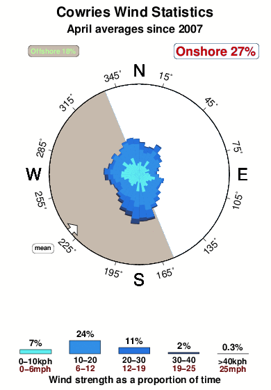 Cowries.wind.statistics.april