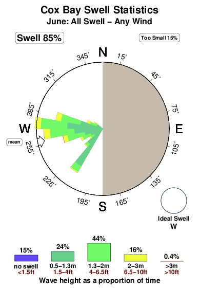 Cox bay.surf.statistics.june