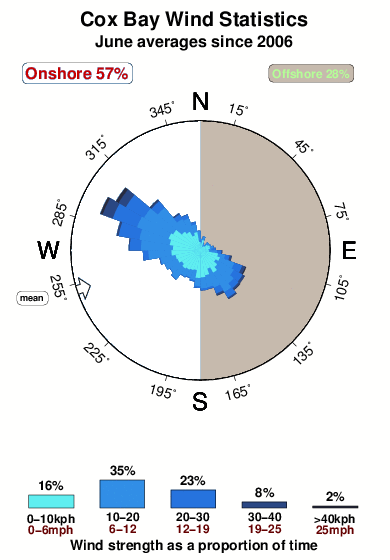 Cox bay.wind.statistics.june