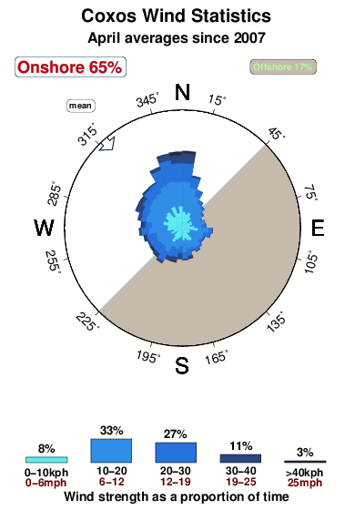 Coxos.wind.statistics.april