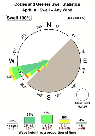 Cozies and geeries.surf.statistics.april