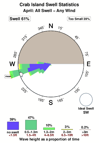 Crab island.surf.statistics.april