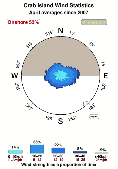 Crab island.wind.statistics.april