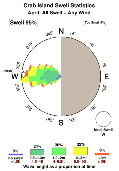 Crab island clare.surf.statistics.april