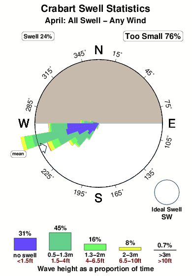 Crabart.surf.statistics.april