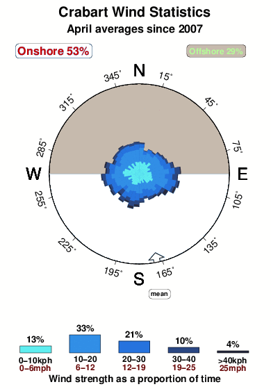Crabart.wind.statistics.april