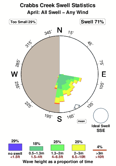 Crabbs creek.surf.statistics.april