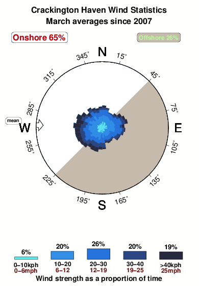 Crackington haven.wind.statistics.march