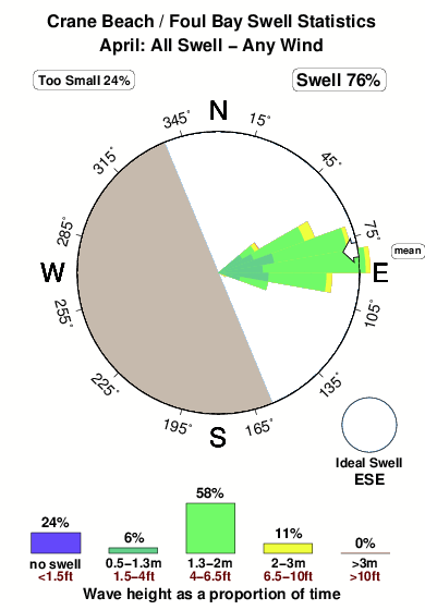 Crane beach.surf.statistics.april
