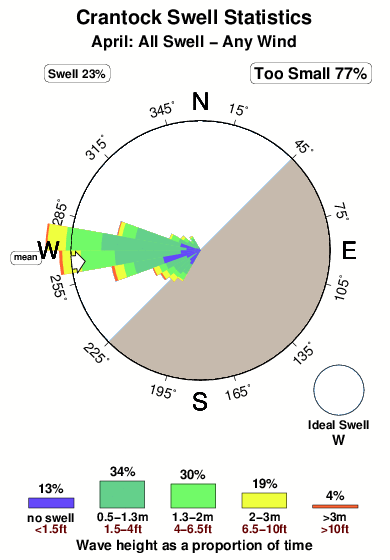 Crantock.surf.statistics.april