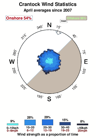 Crantock.wind.statistics.april
