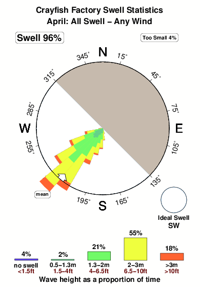 Crayfish factory.surf.statistics.april