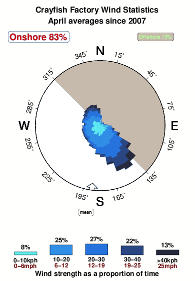 Crayfish factory.wind.statistics.april