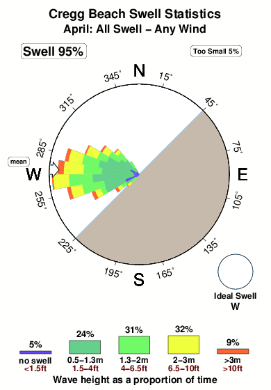 Cregg beach.surf.statistics.april