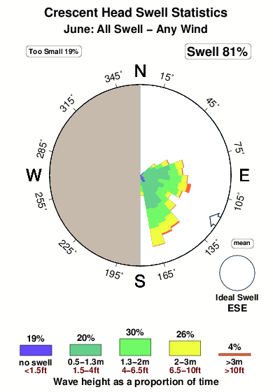 Crescent head.surf.statistics.june