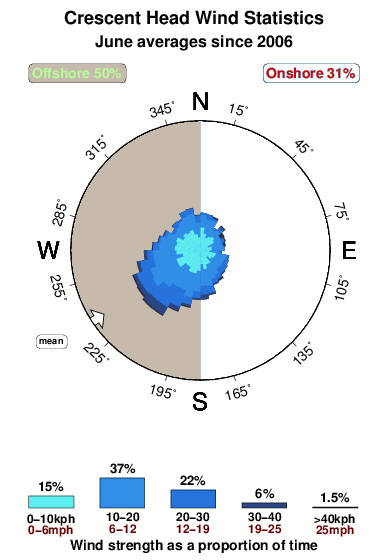Crescent head.wind.statistics.june