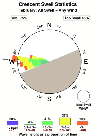 Crescent.surf.statistics.february