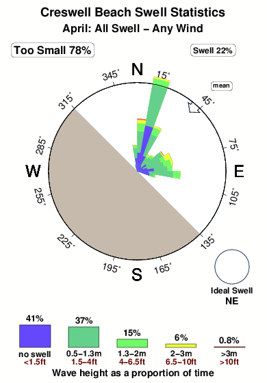 Creswell beach.surf.statistics.april