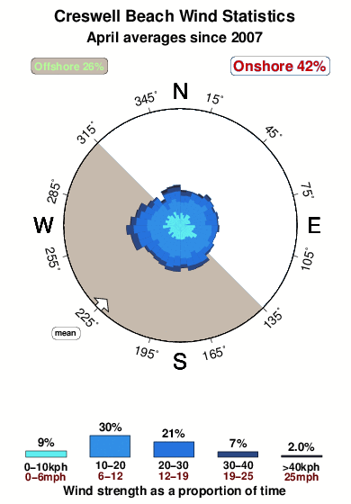 Creswell beach.wind.statistics.april