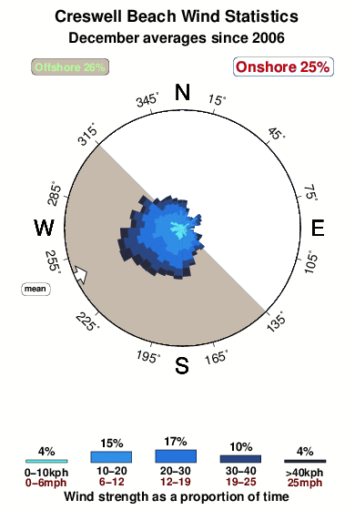 Creswell beach.wind.statistics.december