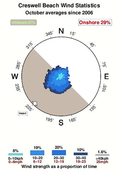 Creswell beach.wind.statistics.october