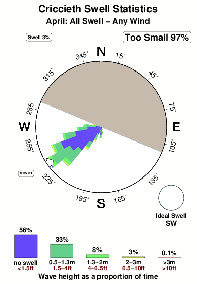 Criccieth.surf.statistics.april