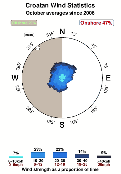 Croatan.wind.statistics.october