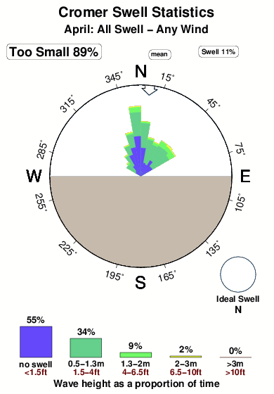 Cromer.surf.statistics.april