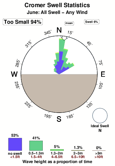 Cromer.surf.statistics.june
