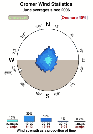 Cromer.wind.statistics.june