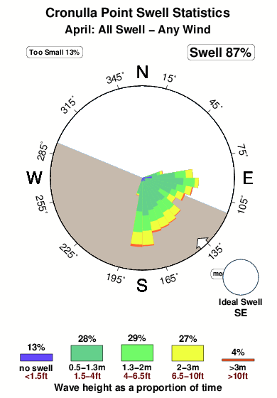 Cronulla point.surf.statistics.april