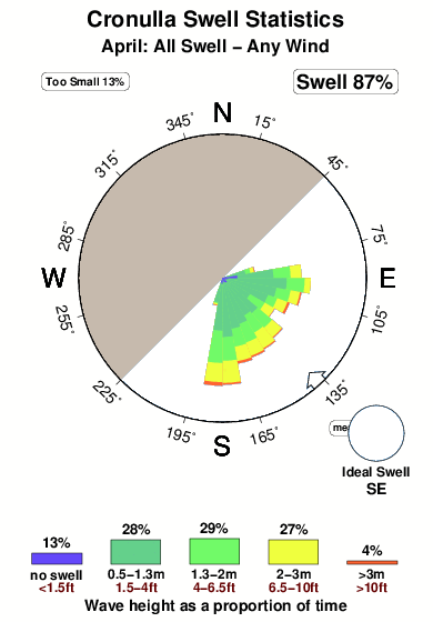 Cronulla.surf.statistics.april