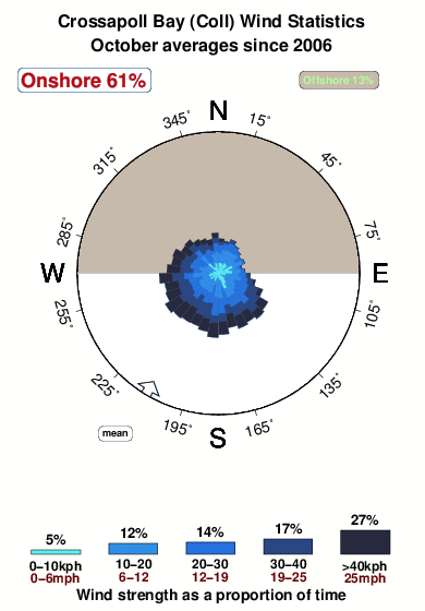 Crossapoll bay.wind.statistics.october