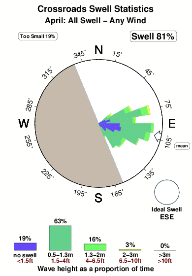 Crossroads 1.surf.statistics.april