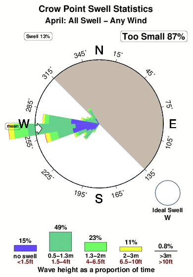 Crow point.surf.statistics.april